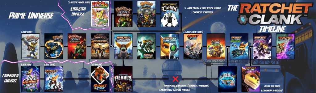 Chronologia Ratchet & Clank – Część I | Artykuł | Cross-Play