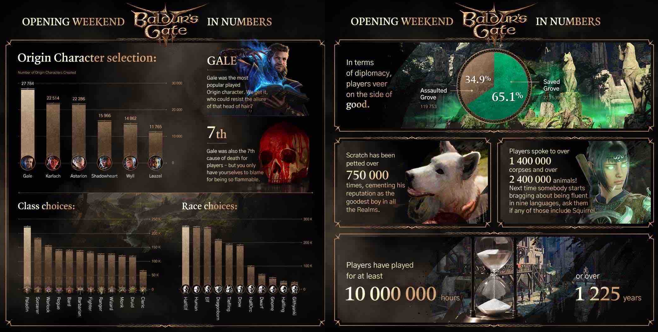 Cross News - BG3 Opening Weekend
