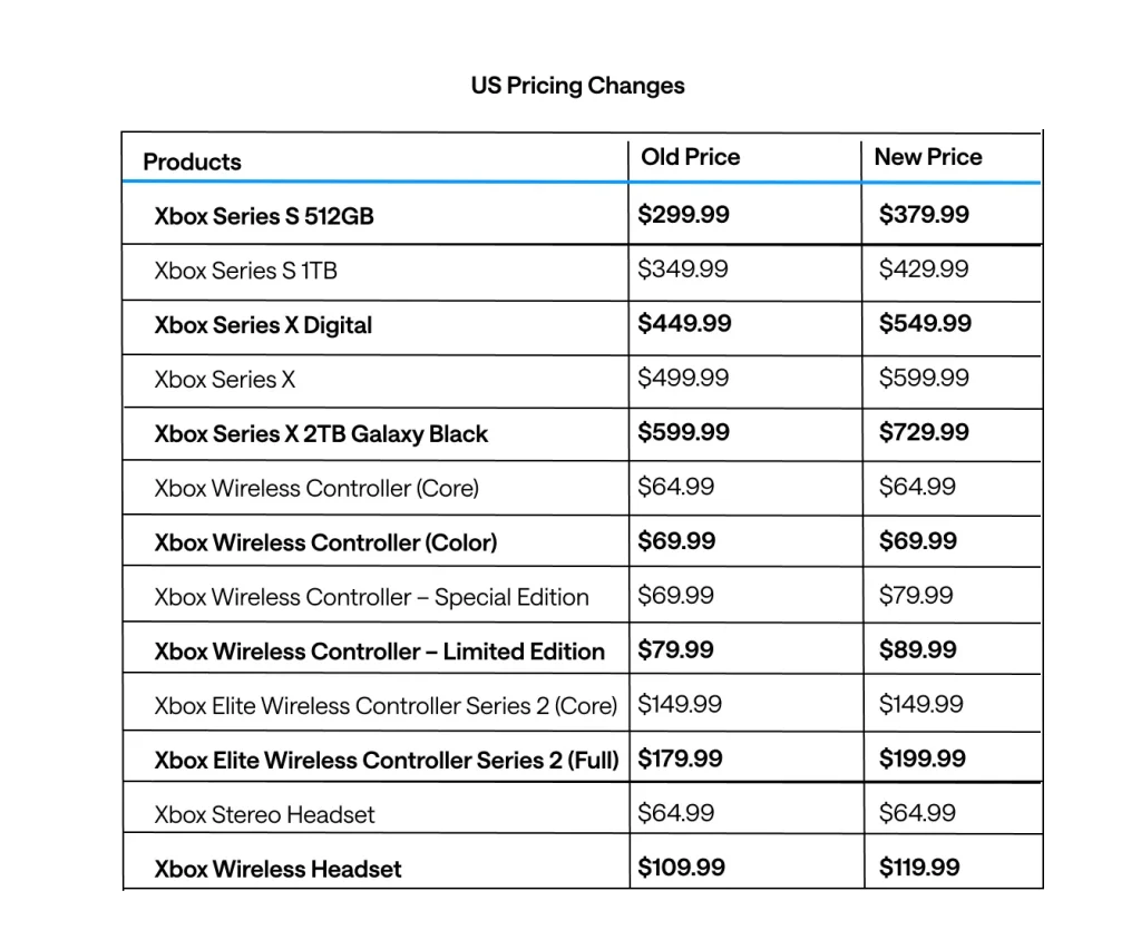Cross News - Xbox drożeje [1]
